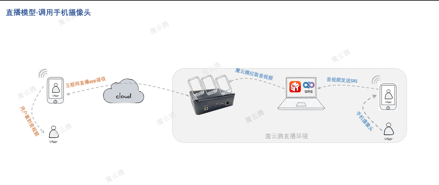 调用摄像头示意图1.png